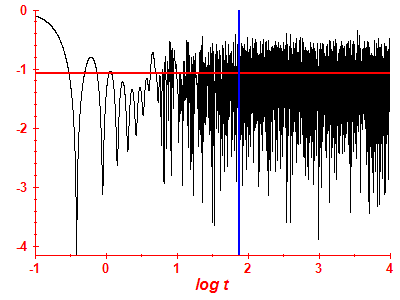 Survival probability log